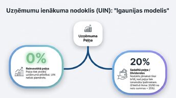 Prezentācija 'Latvijas nodokļu sistēmas pamati 2020. – 2026. gadā', 7.