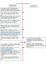 Konspekts 'Fitnesa attīstības laika ass', 1.