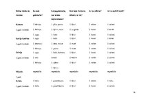 Diplomdarbs 'Vārdu krājuma bagātināšana bērniem pirmsskolas izglītības 1. posmā', 76.