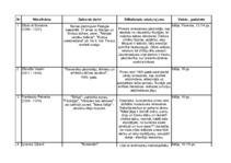 Konspekts 'Renesanses dižpersonas', 1.