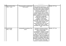 Konspekts 'Renesanses dižpersonas', 6.