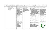 Konspekts 'Pasaules reliģijas un mācības', 2.