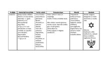 Konspekts 'Pasaules reliģijas un mācības', 7.