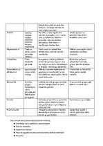 Konspekts 'Demokrātijas veidi: procedūra, saturs, pazīme. Dāla kritēriji: demokrātisks proc', 2.
