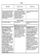 Konspekts '17.gs. kultūras vēsture (tabulas veidā)', 1.