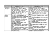 Konspekts 'Bulgārija un Rumānija laikā no 1940. - 1990.gadam', 1.