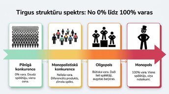 Prezentācija 'Tirgus struktūras mikroekonomikā un makroekonomikā', 3.