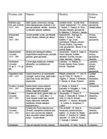 Konspekts 'Virzieni filosofijā', 1.