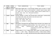 Konspekts 'SCAMPER', 1.