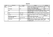 Konspekts 'Krāsu pigmenti', 1.