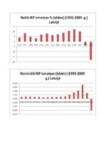 Konspekts 'Dinamikas rindas. Reālais un nominālais iekšzemes kopprodukts Latvijā', 7.
