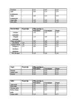 Biznesa plāns 'Biznesa plāns restorānam', 15.