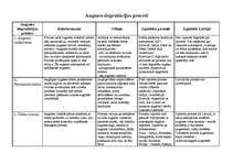 Konspekts 'Augsnes degradācijas procesu tabula (veidi, cēloņi, izplatība pasaulē un LV)', 1.