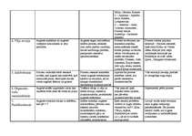 Konspekts 'Augsnes degradācijas procesu tabula (veidi, cēloņi, izplatība pasaulē un LV)', 2.