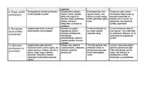 Konspekts 'Augsnes degradācijas procesu tabula (veidi, cēloņi, izplatība pasaulē un LV)', 3.