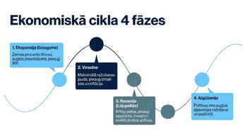 Prezentācija 'Ekonomiskie cikli un tirgus uzvedība', 2.