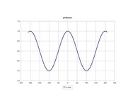 Konspekts 'Kosīnusa atkarība no vērtībām', 1.