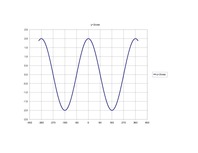 Konspekts 'Kosīnusa atkarība no vērtībām', 3.