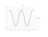 Konspekts 'Kosīnusa atkarība no vērtībām', 4.