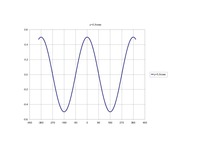Konspekts 'Kosīnusa atkarība no vērtībām', 5.