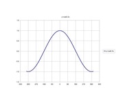 Konspekts 'Kosīnusa atkarība no vērtībām', 7.