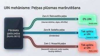 Prezentācija 'Uzņēmumu ienākuma nodoklis (UIN)', 4.
