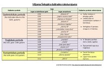 Konspekts 'Viljama Šekspīra īss daiļrades raksturojums', 1.