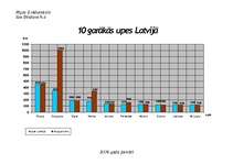 Konspekts 'Diagramma par Latvijas upju garumu', 1.