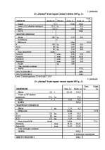 Biznesa plāns 'Kultūraugu ražošanas plāns zemnieku saimniecībā "Kastaņi"', 31.