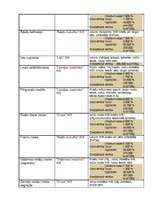 Konspekts 'Dažādu ražotāju maizes veidi un sastāvs', 2.