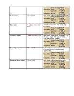 Konspekts 'Dažādu ražotāju maizes veidi un sastāvs', 3.