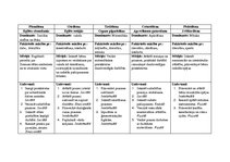 Konspekts 'Pirmsskolas izglītības satura integrācijas pamati', 3.