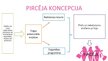 Prezentācija 'Pircēja koncepcija', 2.