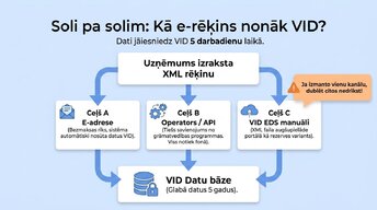 Prezentācija 'Elektroniskā deklarēšana un nodokļi Latvijā 2026. gadā', 7.