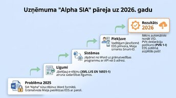 Prezentācija 'Elektroniskā deklarēšana un nodokļi Latvijā 2026. gadā', 9.