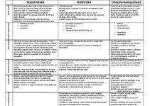 Konspekts 'Apkopojums par paranoīdo, antisociālo, obsesīvi-kompulsīvo, mazohistiko, histēri', 1.