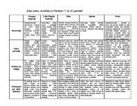 Konspekts 'Āzijas zemes, Austrālija un Okeānija 17. un 18.gadsimtā', 1.
