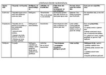 Konspekts 'Atdošanas līgumu salīdzināšana', 1.