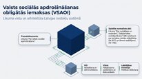 Prezentācija 'Valsts sociālās apdrošināšanas obligātās iemaksas', 2.