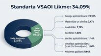 Prezentācija 'Valsts sociālās apdrošināšanas obligātās iemaksas', 10.