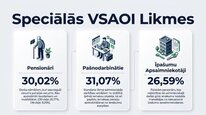 Prezentācija 'Valsts sociālās apdrošināšanas obligātās iemaksas', 11.