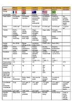 Konspekts 'Dažādu kontinentu valstu salīdzinājums', 1.