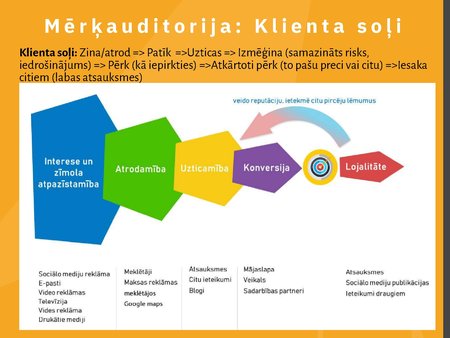 Prezentācija 'Ievads digitālajā mārketingā', 16.