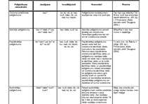 Konspekts 'Palīgteikumu veidi', 2.