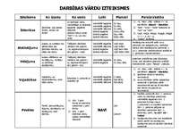 Konspekts 'Darbības vārdu izteiksmes', 1.