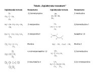 Konspekts 'Tabula „Ogļūdeņražu nosaukumi”', 1.