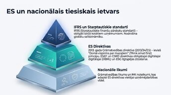 Prezentācija 'Grāmatvedības uzskaites regulējums Eiropas Savienībā', 3.