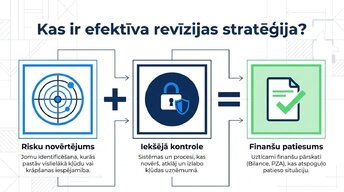 Prezentācija 'Revīzijas stratēģija Latvijā 2025.–2026. gadā', 2.