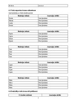 Prakses atskaite 'Ievads logopēdijā', 5.