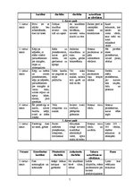 Referāts 'No viena līdz trīs gadu vecu bērnu attīstības, pašaprūpes, saskarsmes un izglīto', 7.